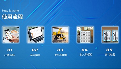 智慧餐廳智能訂餐智能取餐柜（外賣柜）給自助餐廳帶來了什么好處？