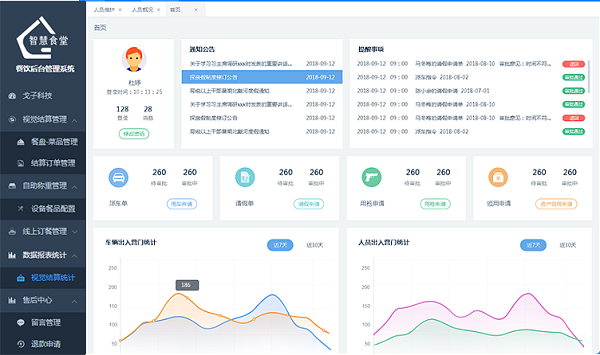 智慧食堂管理后臺(tái)系統(tǒng)是什么？-戈子科技
