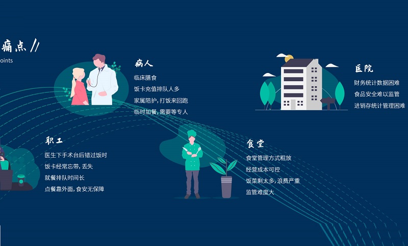 醫(yī)院：智慧食堂系統(tǒng)能解決什么？