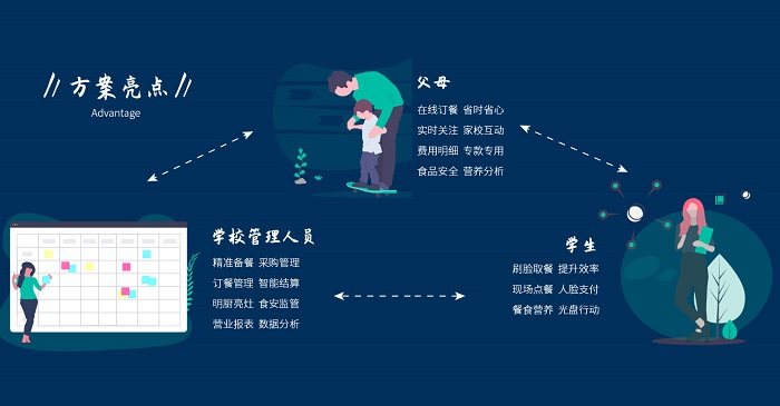 為什么要使用智慧校園食堂管理系統(tǒng)？