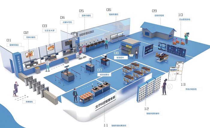 食堂管理軟件該如何選擇？
