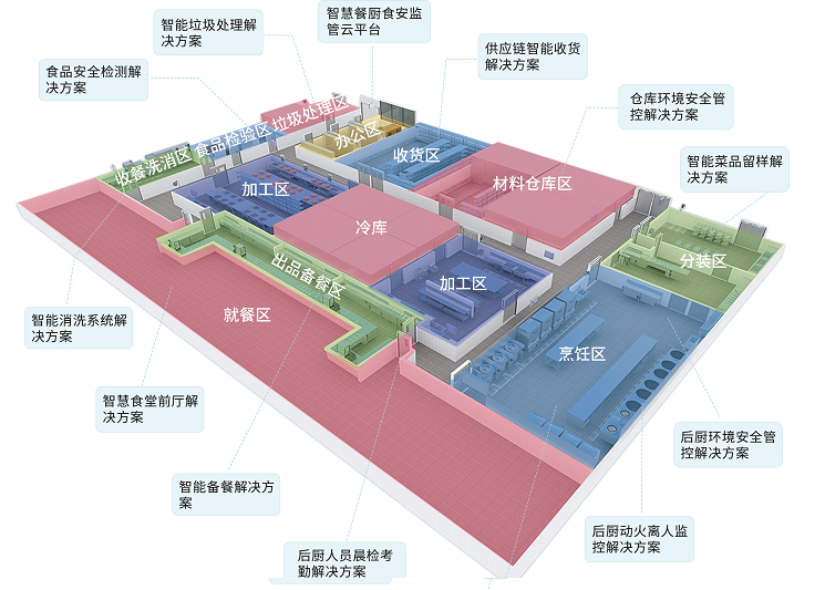 智慧餐廚食安方案