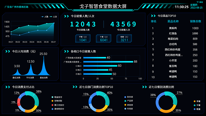 戈子智慧食堂數(shù)據(jù)大屏